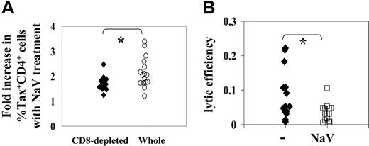 Figure 2. NaV decreases CD8+ cell antiviral function. (A) The NaV-mediated fold increase in the % Tax-expressing CD4+ cells was compared in whole PBMCs and CD8+ cell–depleted PBMCs. NaV treatment increased the % Tax+ CD4+ cells to a greater extent (*P < .02, Wilcoxon signed rank, 2-tailed) in whole PBMCs. (B) Ex vivo CD8+ cell lytic efficiency (the proportion of Tax-expressing CD4+ cells killed per CD8+ cell per day) was estimated in 14 HTLV-1–infected individuals with or without NaV treatment. NaV was found to significantly decrease lytic efficiency (*P = .002).