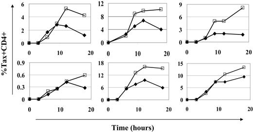 Figure 3. HDI treatment did not alter the kinetics of Tax expression. CD8+ cell–depleted PBMCs were cultured for 18 hours with (□) or without (♦) NaV, and Tax expression was assessed at intervals. Onset of Tax expression was not affected by NaV treatment. NaV had its greatest effect on the level of Tax expression reached, especially in the latter half of the culture period. Each graph represents cells from a different HTLV-1–infected individual.