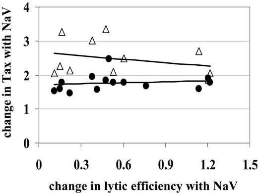 Figure 4. NaV decreases CD8+ cell lytic efficiency independently of the increase in Tax expression. The observed decrease in lytic efficiency (where the change calculated by lytic efficiency with NaV/lytic efficiency was < 1) did not correlate with the observed increase in Tax expression (where Tax with NaV/Tax is > 1) in either CD4+ (•) or CD8+ (▵) cells. Straight lines are lines of best fit to aid visual interpretation of the data.