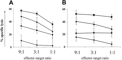Figure 5. HDIs directly reduce cell-mediated cytotoxicity in an independent system, partly by inhibiting HDAC6. 51Cr release assays were used to test the effect of 2 HDIs (NaV and the HDAC6-specific inhibitor tubacin) on cell-mediated cytotoxicity. (A) An NY-ESO–specific CTL cell line (1G4) was cocultured with peptide-loaded target cells after 18-hours pretreatment with HDIs. (B) A CD1d-restricted NKT-cell line was cocultured with α-galactosylceramide–loaded target cells after 18-hours pretreatment with HDIs. ▪ indicate negative control treatment; •, sodium valproate; ▴, tubacin treatment; and ♦, no antigen loaded onto target cells. Treatment with either NaV or tubacin decreased specific lysis at maximal killing by approximately 40% and 20%, respectively. Data plotted are the mean of triplicate measures for one experiment ± 1 SD.