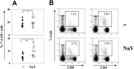 Figure 6. NaV treatment selectively caused membrane damage in CD8+ cells. Whole PBMCs were cultured for 18 hours with or without 5 mM NaV, and stained for CD4, CD8, and 7-AAD uptake. (A) NaV treatment significantly increased 7-AAD uptake by lymphocytes (top panel; *P = .014, Wilcoxon signed rank test) and CD8+ cells (bottom panel; **P = .002, Wilcoxon signed rank test). (B) 7-AAD uptake by CD4+ cells did not increase with NaV treatment (right panels) but only 7-AADlow uptake, associated with early apoptosis, increased in CD8+ cells (left panels). (Top panels) Untreated cells. (Bottom panels) Cells treated with NaV. One representative experiment of 15 is shown.