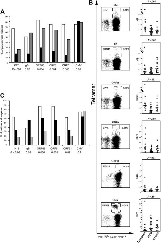 Figure 1. The frequencies of HHV8-specific responses depend on the context and course of infection. (A) The number of patients with HHV8-specific CD8 T-cell responses were compared in 12 transplant recipients (□), 24 patients with AIDS-related KS (▪) and 12 patients with classical KS (▦) by chi-square test. The histograms show the percentages of patients with positive responses to the indicated peptide. (B) For each peptide, a representative example of the staining of the tetramer+ population is shown in the left panels, and grouped data for the frequency of the corresponding tetramer+ CD8 T cells are compared in the right panels. Boxes in the left panels delineate the tetramer+ CD8 T-cell population. The cut-off value for positive staining was defined by the mean + 2 SD frequency of tetramer+ cells in HLA-A2–/HHV8+ patients. Horizontal bars represent the median percentages of tetramer+ cells. P values are shown for the comparison between the 3 patient groups (nonparametric Kruskall-Wallis test). (C) Comparison of anti-HHV8 responses in patients without KS (n = 8; □), patients with KS with persistent lesions (n = 18; ▪) and patients with KS in remission (n = 22; ▦). The results are the percentages of patients with positive responses to the indicated peptide. P values are shown for the comparison between the 3 groups.