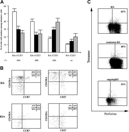 Figure 2. Phenotype of HHV8-specific cells according to the outcome of infection. (A) Tetramer+ cells were compared for the presence of CD45RA, CCR7, and CD27 markers in 14 patients from whom enough material was available (□ indicates 6 patients without KS; ▪, 7 patients with ongoing KS; and ▦, 5 patients in KS remission). The histograms show the percentages of tetramer+ cells (grouped data) with the markers indicated (mean ± SEM). (B) Flow cytometric analysis of CD45RA and CCR7 or CD27 coexpression gated on CD8+ tetramer+ cells. Each display represents results from a representative patient in each group. (C) Intracellular perforin content was determined in tetramer+ cells. Dot plots are gated on live CD8 T cells and show tetramer and perforin staining. The percentages indicated in the quadrants are representative of grouped data for patients without KS (median, 63%; range, 12%-99%), patients in KS remission (median, 48%; range, 25%-88%, nonsignificant), and patients with ongoing KS (median, 33%; range, 13%-66%, P = .04 for comparison with patients without KS).