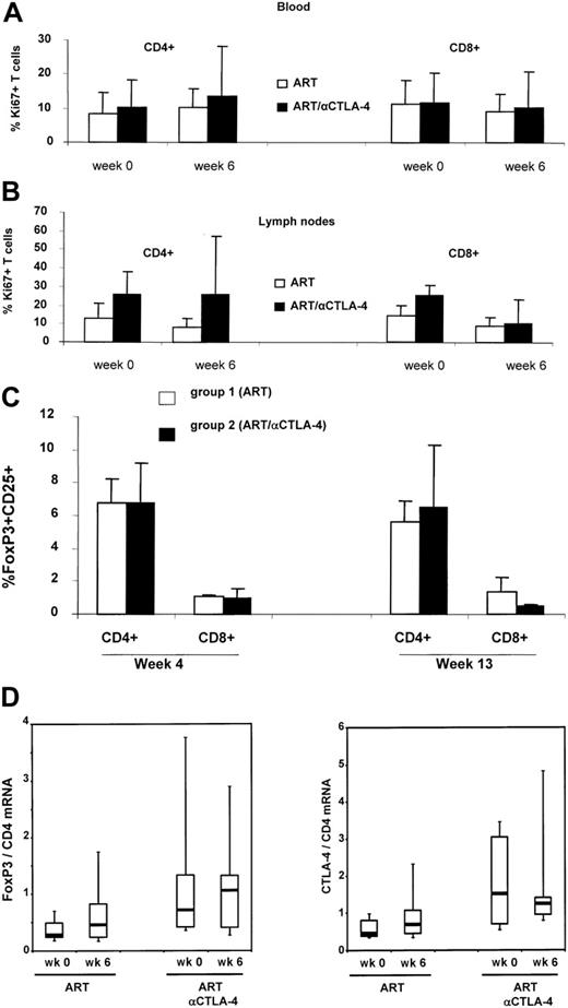 Figure 2. Ki-67, FoxP3, and CTLA-4 expression in treated macaques. Flow cytometry analysis of the Ki-67 marker on CD4+ or CD8+ T cells at the time of ART initiation (week 0) and 1 week after MDX-010 inoculation (week 6) in blood (A) or lymph nodes (B). FoxP3 expression measured by FACS in CD25+CD4+ T cells and CD25+CD8+ T cells in blood at weeks 4 and 13 (C). (D) Level of FoxP3 and CTLA-4 expression in lymph nodes of macaques before treatment (time 0) and 1 week after CTLA-4 treatment (week 6). For panels A-C, mean values plus standard error are shown. For panel D, horizontal bars within boxes correspond to the median; box limits correspond to the 25th and 75th percentiles; and vertical lines extend to the 10th and 90th percentiles.