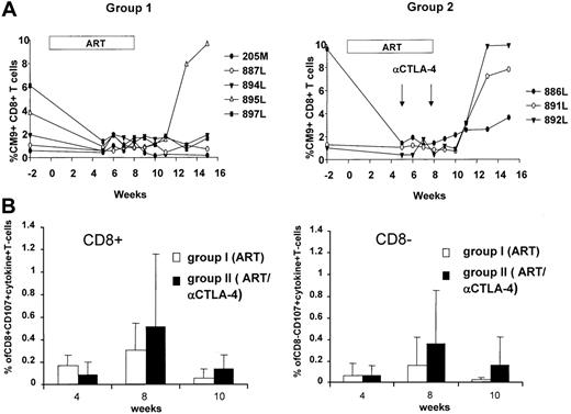 Figure 5. Virus-specific T cell response. (A) Gag CM9 tetramer staining of blood lymphocytes over time in the Mamu-A*01+ animals of groups 1 and 2. (B) CD8+ and CD8– T cells expressing CD107, TNF-α, and IFN-γ following stimulation with peptide pools encompassing the entire SIV Gag protein. The mean values and SD of the percentage of T cells positive for all markers are shown.