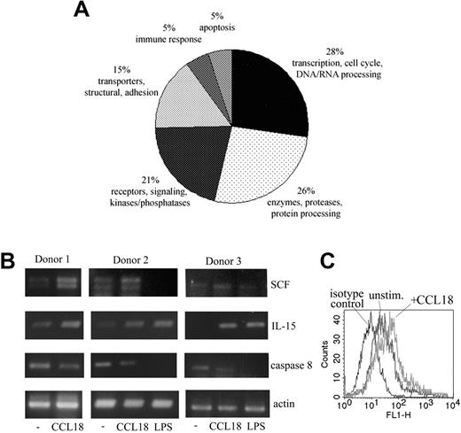 Figure 3. Differential gene expression in cultured monocytes/macrophages stimulated with CCL18. (A) Monocytes cultured for 3 days were stimulated with 40 nM CCL18 (or PBS control) for 3.5 hours. Differential gene expression was detected using cDNA arrays from the Stanford functional genomics facility, as described in “Gene array analysis and RT-PCR.” The 100 genes of known function with the greatest differential expression were plotted on a pie chart divided into protein classes. Results of the gene array analysis are provided as supplemental material (Table S1, available on the Blood website; see the Supplemental Figures link at the top of the online article). (B) To verify gene array results, semiquantitative RT-PCR was performed with primers for SCF, IL-15, caspase-8, and actin as a household gene. Samples were prepared as described in panel A. In donors 2 and 3, LPS (100 ng/mL) was used as a known stimulus for monocytes. (C) Detection of IL-15 on cultured monocytes by FACS. Surface expression of IL-15 was detected by FACS in monocytes stimulated with CCL18 for 4 hours. Mean fluorescence channel increased from 63 in unstimulated cells to 118 in CCL18-stimulated cells. Results of 1 of 3 representative experiments are shown.