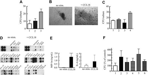 Figure 4. Effect of soluble factors produced by CCL18-stimulated monocyte/macrophages. After 3 days in culture, monocytes/macrophages (5 × 106 cells/condition) were incubated in serum-free RPMI 1640 for 20 hours in the presence of buffer control or 40 nM CCL18. (A) Effect of monocyte-conditioned medium on colony formation. CFUs were determined as described in “CFU assay.” The following additions were made: medium (RPMI 1640) only (bar 1); 1:10 dilution of conditioned medium obtained from monocytes prepared, as described, in the absence of stimulus (control CM; bar 2); 1:10 dilution of conditioned medium from monocytes treated with 40 nM CCL18 (CCL18 CM; bar 3). Mean ± SD of 3 experiments. (B) Image of colony cultured in the presence of CCL18-stimulated conditioned media or control-conditioned media (Leica 10×/0.22 NA objective). (C) Lack of direct effect of CCL18 on CFUs: medium only (bar 1); 40 nM CCL18 added to CFU assay (bar 2); 1:10 dilution of monocyte-conditioned medium (bar 3); 1:10 dilution of conditioned medium of CCL18-stimulated monocytes (bar 4). Mean ± SD from 1 experiment. (D) Antibody arrays were incubated with supernatants from unstimulated or CCL18-stimulated cultures (n = 6 from 6 different donors) using 2 different arrays with partially overlapping specificity. Results of 1 representative experiment are shown. Duplicate spots are represented in the following sequence, as indicated in the figure: positive control, angiogenin, EGF, ENA78/CXCL5, basic fibroblast growth factor, gro-α/CXCL1, interferon-γ, insulin-like growth factor 1, IL-6, IL-8, leptin, MCP-1/CCL2, platelet-derived growth factor, placental growth factor, RANTES/CCL5, transforming growth factor-β, tissue inhibitor of metalloproteinases-1, tissue inhibitor of metalloproteinases-2, thrombopoietin, VEGF, VEGF-B. CCL18 consistently inducedan increase in IL-6, IL-8, MCP-1, MIP-1α (present in an alternate blot), and gro-α, though the baseline of IL-6 production ranged from barely detectable to the highest signal in the unstimulated blot. Similar results were seen with monocytes purified from bone marrow and cultured for 3 days (n = 2; results not shown). (E) ELISA for CCL3/MIP-1α and IL-6 (n = 6) using supernatants prepared in the same way. MIP-1α concentrations were significantly different (Student t test; P < .01), and IL-6 concentrations were always increased, but no significant difference was reached because of the large variability in different donors. (F) Effect of antibody inhibition of SCF on colony formation by CM from CCL18-stimulated cultured monocytes: control CM (bar 1); CCL18 (40 nM) stimulated–CM (bar 2); control CM + control IgG (10 μg/mL; bar 3); control CM + anti-SCF (10 μg/mL; bar 4); CCL18-stimulated CM + control IgG (bar 5); CCL18-stimulated CM + anti-SCF (bar 6). Mean ± SD of 3 experiments performed in triplicate. A statistical difference was observed between CCL18-stimulated CM + control IgG and CCL-stimulated CM + anti-SCF (unpaired Student t test; n = 9; P < .05).