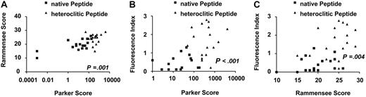 Figure 1. Predicted and measured binding affinities. Correlation between predicted half-life of binding of 17 Ig-derived native (▪) and 17 heteroclitic (▴) peptides to HLA-A*0201 of (A) predicted binding as assessed by the Parker score and the Rammensee score, (B) predicted binding according to the Parker Score and measured binding as calculated by the FI, and (C) predicted binding according to the Rammensee score and measured binding as calculated by the FI.