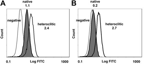 Figure 2. FACS analysis of T2 binding assay. (A) HLA-A2 surface expression on 1 × 106 T2 cells without peptide (negative) and up-regulation of HLA-A2 expression after preincubation with the native peptide (FI = 1.1) and the heteroclitic peptide (FI = 2.4). (B) HLA-A2 surface expression on 1 × 106 T2 cells without peptide (negative) and up-regulation of HLA-A2 expression after preincubation with the native peptide (FI = 0.2) and the heteroclitic peptide (FI = 2.7). The results are representative of at least 3 independent experiments performed on a total of 34 peptides.