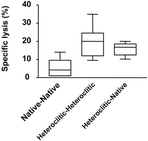 Figure 3. Killing of CD40-activated B cells. Killing of CD40-activated B cells pulsed with native peptides by T cells generated against the native peptide (Native-Native), killing of CD40-activated B cells pulsed with heteroclitic peptides by T cells generated against the heteroclitic peptide (Heteroclitic-Heteroclitic), and killing of CD40-activated B cells pulsed with native peptides by T cells generated against the heteroclitic peptide (Heteroclitic-Native). The top lines in the boxplot represent the 75% quartile, and the bottom line represents the 25% quartile, with the middle line showing the median. The results of the specific lysis are at an effector-target ratio of 30:1 and are mean values from experiments done in triplicate with samples from 3 different donors.