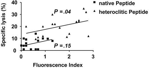 Figure 4. Killing of APCs pulsed with native or heteroclitic peptides. Comparison between specific lysis of APCs pulsed with native (▪) and heteroclitic (▴) peptides by CTLs generated against the corresponding peptide and their calculated binding (FI). The results of the specific lysis are at an effector-target ratio of 30:1 and are mean values from experiments done in triplicate with samples from up to 3 different donors; the results of the measured binding are representative of at least 3 independent experiments performed on a total of 34 peptides. Diagonal lines represent best-fit regression analysis, with B value given.