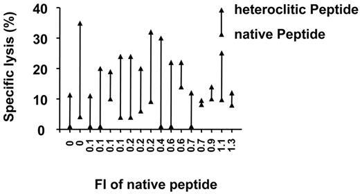 Figure 5. Increased killing of CD40-activated B cells pulsed with the heteroclitic peptide by CTLs generated against the heteroclitic peptide compared with CD40-activated B cells pulsed with the native peptide by CTLs generated against the native peptide. Results shown are at an effector-target ratio of 30:1 and are mean values from experiments done in triplicate with samples from 3 different donors.