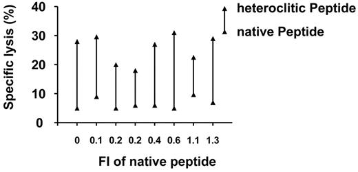 Figure 6. Increased killing of nonstimulated CLL cells by CTLs generated against heteroclitic peptides compared with native peptides. Results shown are at an effector-target ratio of 30:1 and are representative of at least 3 experiments performed against CLL cells from a total of 8 patients.