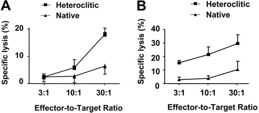 Figure 7. Killing of nonstimulated CLL cells by CTLs generated against native and heteroclitic peptides at 3 different effector-target ratios. The 2 results shown in panels A and B are mean ± SD and are representative of at least 3 experiments performed against CLL cells from a total of 8 patients.