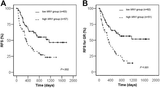 Figure 1. Treatment results according to the MN1 expression levels. (A) Relapse-free survival. (B) Relapse-free survival of patients achieving a good treatment response (GR) after the first course of induction chemotherapy.