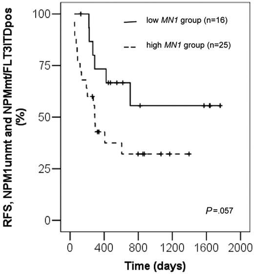 Figure 2. Relapse-free survival according to MN1 expression levels in patients with mutation status NPM1unmutated and NPM1mutated/FLT3ITDnegative.