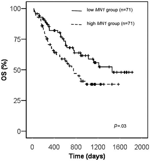 Figure 3. Overall survival according to MN1 expression levels.