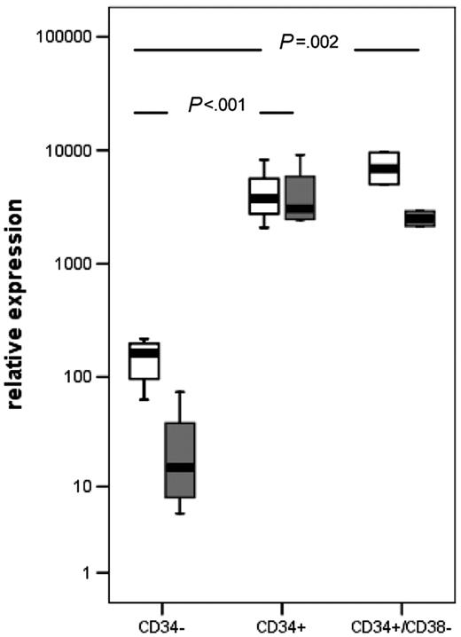 Figure 4. Mean MN1 expression (▪) and range in hematopoietic progenitor and differentiated cells determined by real-time RT-PCR. Sorted cells from G-CSF–mobilized peripheral blood of healthy donors were analyzed for expression levels of MN1 (□) and CD34 (), and mean expression was compared by Student t test (CD34– and CD34+ cell population, n = 4, respectively; CD34+/CD38– cell population, n = 2). Boxes represent interquartile range; error bars, outliers.