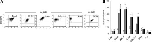 Figure 1. T lymphocytes redirected to express κ light chain-specific CAR kill Igκ+ tumor cell lines. (A) Immunophenotype of tumor cell lines stained with CD19, anti-κ and anti-λ light-chain–specific antibodies. (B) Cytotoxic activity of T lymphocytes obtained from healthy donors and transduced either with control-GFP vector (□) or CAR46ζ (▦) or CAR46/28ζ (▪). Cytotoxic activity was evaluated in a standard 51Cr-release assay, and results are shown at an E/T ratio of 20:1. Data represent the mean ± SD of 6 different donors.