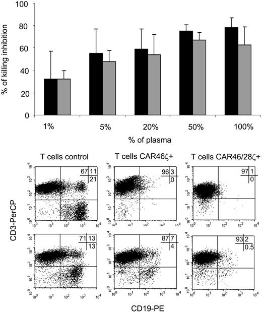 Figure 4. Soluble immunoglobulins do not impair the capacity of transgenic T cells to eliminate Igκ+ tumor cells. The inhibitory effect of free immunoglobulins was tested using a standard 4-hour 51Cr-release assay, in which either T lymphocytes CAR46ζ+ (▦) or CAR46/28ζ+ (▪) were incubated with Daudi cells (E/T ratio, 20:1) in the presence of serial dilutions of plasma obtained from healthy donors. The top panel illustrates the mean ± SD of residual killing by transgenic T lymphocytes in presence of the plasma for 4 different donors. The bottom panels illustrate the effects of coculturing either control T lymphocytes or CAR46ζ+ or CAR46/28ζ+ T lymphocytes with Daudi cells at a 10:1 E/T ratio, in complete media (top panels) or in 100% human plasma (bottom panels). After 5 to 7 days of culture, cells were stained with CD3-PerCP and CD19-PE to enumerate CD19+ tumor cells. CAR46/28ζ+ T lymphocytes were able to prevent the growth of tumor cells even in the presence of human plasma. This is representative of 5 independent experiments.
