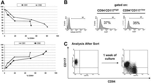 Figure 4. CD56+CD94–CD117high cells are a precursor population to CD56+CD94–CD117low/– cells. (A) The percentage of CD94–CD117high cells (top) and CD94+CD117low/– cells (bottom) within the CD56+ population as a function of the percentage of CD56+ cells in culture. CD34+Lin– cells were isolated by FACS and cultured as described in “Materials and methods.” The plots demonstrate that at early time points when the fraction of CD56+ cells is low the majority of CD56+ cells are CD94–CD117high. As the percentage of CD56+ cell increases, the fraction of CD56+CD94–CD117high cells decreases and the fraction of CD56+CD94+CD117low/– cells increases (bottom). Results of 2 individual donors tested at days 14, 17, 19, 21, 25, and 28 are shown. (B) Proliferation rate of CD56+CD94–CD117high and CD56+CD94+CD117low/– cells by Ki67 staining. To determine whether there was a differential rate of proliferation in developing NK-cell subsets, cells at days 21 to 28 of culture were permeabilized (as described in “Materials and methods”) and stained for the nuclear antigen Ki67. The results were representative of 3 experiments. (C) CD56+CD94–CD117high cells are precursors to CD56+CD94+CD117low/– cells. At day +21 (±3) of culture, CD56+CD94–CD117high cells were FACS sorted and cultured with cytokines and the feeder cell line (EL08.1D2). Cells were reanalyzed 1 week later for the presence of CD56+CD94–CD117high and CD56+CD94+CD117low/– populations. Shown are FACS plots after gating on the viable fraction. Results were representative of more than 3 individual experiments.