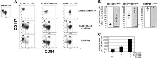 Figure 5. The influence of the feeder cell line EL08.1D2 on the transition from CD56+CD94–CD117high to CD56+CD94+CD117low/–. (A) At day 21 (±3) of culture, CD56+CD94–CD117high, CD56+CD94low/–CD117low/–, and CD56+CD94+CD117low/– populations were FACS sorted and cultured for 1 week on either the fetal liver cell line (EL08.1D2) and cytokines (IL-7, IL-15, SCF, and FLT3L) or in media containing the cytokines alone. After 1 week in culture, the sorted populations were analyzed by FACS. Shown are the results after gating on the CD56+ fraction. Results were representative of more than 3 experiments. (B) The percentage of CD56+CD94+CD117low/– cells detected after 1 week of culture either in the presence or absence of EL08.1D2. Shown are the results from 3 consecutive experiments (2 donors/experiment) where cells were sorted as in panel A and then cultured in cytokine containing media either without (white) or with (gray) EL08.1D2. Horizontal bar represents average and P is the result of a paired t test. (C) FACS-sorted CD56+CD9–CD117high cells (20 000) were cultured in triplicate with cytokines alone (left) or with cytokines and the stromal cell line EL08.1D2. Contact with the stromal cell line was either prevented with a transwell (middle) or allowed (right). Values represent the average number (+SD) of CD56+CD94+CD117low/– cells detected after 1 week of culture by FACS. Shown are the results from a single donor, representative of 6 individual donors.