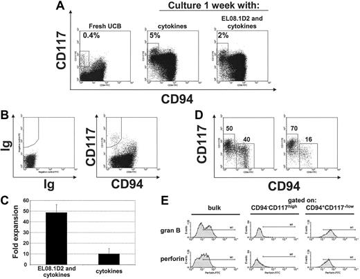 Figure 6. CD56+CD94–CD117high cells are present in UCB. (A) Small numbers of CD56+CD94–CD117high cells can be detected in UCB. FACS staining for CD117 and CD94 (after gating on CD56) of UCB-derived NK cells (left). FACS analysis after 1 week of culture of UCBderived CD56+ cells with either cytokines alone (IL-7, IL-15, SCF, and FLT3L) or with cytokines and EL08.1D2 (middle and right, respectively). Results are representative of 3 or more experiments. (B) Sorting strategy to isolate CD56+CD94–CD117high cells from UCB. The shown population was first gated on CD56+ cells (not shown). (C) Average fold expansion (±SD) of freshly isolated UCB CD56+CD94–CD117high cells after culture for 1 week either in the presence or absence of the stromal cell line (EL08.1D2). (D) Phenotype of FACSsorted UCB CD56+CD94–CD117high cells after 1 week of culture either in the presence (left panel) or absence (right panel) of the stromal cell line (EL08.1D2). (E) Expression of granzyme B and perforin in cultured UCB cells after transition to the CD56+CD94+CD117low/– phenotype. CD56+CD94–CD117high cells from UCB were FACS sorted and cultured on the stromal cell line for 1 week. Expression of granzyme B and perforin in either bulk (left), CD56+CD94–CD117high cells (middle), or CD56+CD94+CD117low/– cells (right) was determined by FACS. Panels B to E are the representative results of 4 separate donors.