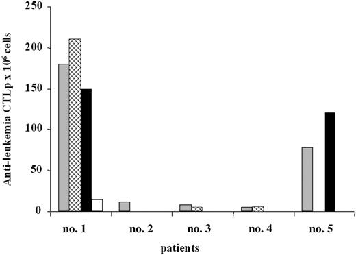 Figure 1. Antileukemia CTLp frequency in AML patients treated with chemotherapy. Antileukemia CTLp frequencies were evaluated in PBMCs obtained approximately 3 months (▦), 6 months (▩), and 12 months (▪) after diagnosis. In patient 1 antileukemia CTLp frequency was evaluated also 30 months after the diagnosis (□). Results are expressed as number of CTLp's for 106 cells. Patients 2, 3, and 4 experienced leukemia relapse (see Table 1 and “Results”).