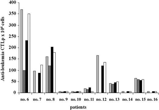 Figure 2. Antileukemia CTLp frequency in AML patients undergoing A-BMT. Antileukemia CTLp frequencies were evaluated in pretransplantation PBMCs (▦), postpurging BM cells (▨), PBMCs 2 months after transplantation (▪), and PBMCs 6 months after transplantation (□). Results are expressed as number of CTLp's for 106 cells. In patients 7, 12, 14, and 16 pretransplantation BM cells for evaluation of CTLp frequency were not available. Patients 9, 10, 11, and 14 had relapses after A-BMT (see Table 2 and “Results”).