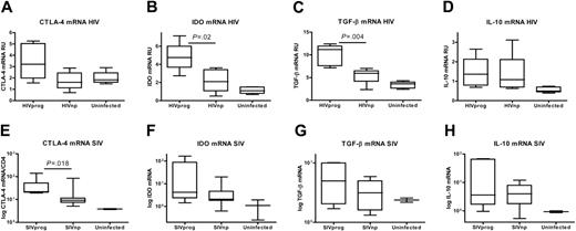 Figure 2. Low expression of mediators associated with Treg-cell function in LT of HIVnp and SIVnp. mRNA levels in tissues from human individuals (A-D) and macaques (E-H) are expressed in RU after normalization on GAPDH mRNA.
