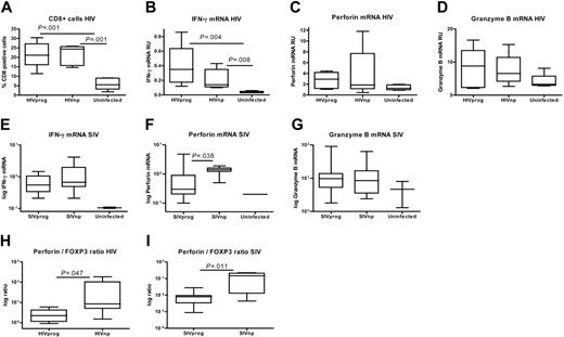 Figure 4. Treg-cell accumulation in progressor hosts interferes with CMI. (A) Significant increase of percentages of CD8+ T cells in LT of 6 HIVprogs and 5 HIVnps compared with 5 uninfected controls. (B-D) Expression of IFN-γ (B), perforin (C), and granzyme B (D) mRNA. Results are expressed in RU after normalization on GAPDH mRNA. Phenotyping of LT perforinand granzyme B–expressing cells confirmed that they were CD3+ and CD8+ (> 95%; data not shown). (E-G) Expression of IFN-γ (E), perforin (F), and granzyme B (G) mRNA in LT of SIVprogs, SIVnps, and uninfected animals. Results are expressed in RU after normalization on GAPDH mRNA. (H-I) Increased ratio of perforin to FOXP3 mRNA expression in nonprogressors compared with progressors (Mann-Whitney test).