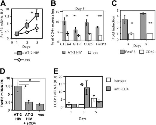 Figure 5. HIV directly induces accumulation of functional Treg cells through gp120-CD4 interactions. (A) Exposure of CD4+ T cells to AT-2 HIV increases FOXP3 mRNA expression. CD4+ T cells were cultured in presence of either AT-2 HIVMN or control microvesicles (ves). FOXP3 mRNA RU were calculated after normalization on CD4 mRNA levels. CD4 mRNA levels were not affected by AT-2 HIV exposure (results not shown). Results are expressed as the mean ± SE of data obtained in 7 donors. Asterisks indicate a significant difference by paired t test (*P < .05; **P < .005). (B) Increased expression of Treg-cell markers in AT-2 HIV–exposed T cells. Percentage of cells expressing each marker was determined by FACS. Results represent the mean ± SE of data obtained in 4 donors. Similar results were obtained at day 3 (not shown). (C) AT-2 HIV exposure does not induce CD69 up-regulation. Results represent the mean ± SE of data obtained in 4 donors. (D) sCD4 abrogates AT-2 HIV–mediated FOXP3 increased expression. Results represent the mean ± SE of data obtained in 5 donors at day 5. (E) CD4 engagement by anti-CD4 Ab induces increased FOXP3 mRNA expression. Results represent the mean ± SE of data obtained in 3 donors.