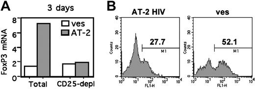 Figure 6. HIV decreases Treg-cell apoptosis. (A) Depletion of CD25+ T cells before HIV exposure abrogates FOXP3 induction. CD4+ T cells from 4 individuals were either left unseparated (total) or depleted of CD25+ cells (depl) by negative selection, and were cultured in presence of AT-2 HIV or microvesicles. FOXP3 mRNA expression was determined at day 5. Similar results were obtained at day 3 (not shown). (B) Exposure of CD4+CD25+ T cells to AT-2 HIV decreases the number of apoptotic cells. Purified CD4+CD25+ T cells were cultured in presence of AT-2 HIV, or microvesicles for 5 days. Percentages of annexin V+ cells (determined in comparison with unstained controls) in 1 donor, representative of 3 donors, are shown.