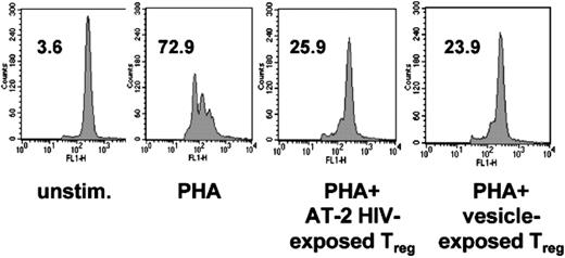 Figure 7. HIV-exposed Treg cells maintain strong suppressive activity. Purified CD4+CD25+ T cells were cultured in presence of AT-2 HIV, or microvesicles. At day 4, cells were mixed with CFSE-labeled autologous CD4+CD25– T cells, and stimulated with PHA for 3 days in presence of APCs. Effector T cells were also cultured with PHA and APCs (PHA), and with APCs alone (unstim). Numbers indicate the percentages of effector cells that had undergone at least one division cycle. Results from 1 donor, representative of 3, are shown.