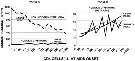 Figure 1. Incidence of HL and NHL by CD4 count at AIDS onset. (A) HL compared to NHL on the same scale. (B) Comparison of linear with quadratic model for HL. Linear models fit the observed data well and showed significant trends with CD4 counts (P = .002 for HL; P < .001 for NHL). A model including a quadratic term fit the HL data better than a linear model alone (P = .053).