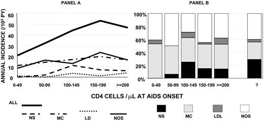 Figure 2. Incidence rates and proportional distribution of HL subtypes by CD4 count at onset of AIDS. (A) Incidence rates of all HL and subtypes. (B) Proportion distribution including those not otherwise specified (NOS). NS indicates nodular sclerosing; MC, mixed cellularity; LD, lymphocyte depleted. 3 HLs with old histology classifications were not included in subtype analyses but were included in the All HL analysis because they had CD4 counts in the AIDS onset period (1 with 150-199 and 2 with ≥ 200 cells/μL).