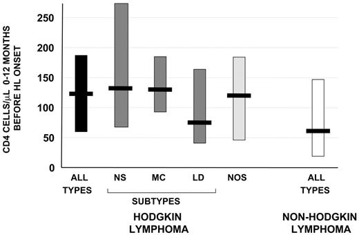 Figure 3. Medians and interquartile distributions of CD4 counts 0 to 12 months before lymphoma onset for Hodgkin lymphoma (HL) and non-Hodgkin lymphoma (NHL) in all PWHAs. CD4 counts are expressed as cells/μL. n = 311 for HL cases; n = 4344 for NHL cases. NS indicates nodular sclerosing (n = 58); MC, mixed cellularity (n = 117); LD, lymphocyte depleted (n = 19); NOS, not otherwise specified (n = 113).