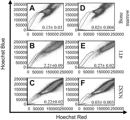 Figure 1. Bone marrow, 4T1 breast carcinoma, and NXS2 neuroblastoma cells contain a side population (SP). (A-C) The cell types indicated were stained with Hoechst 33342 dye to determine the presence of a Hoechst effluxing SP. (D-F) Cells were stained with Hoechst dye in the presence of the Ca++-channel blocker verapamil hydrochloride to verify the specificity of the SP population. Each figure represents 1 of 2 experiments.
