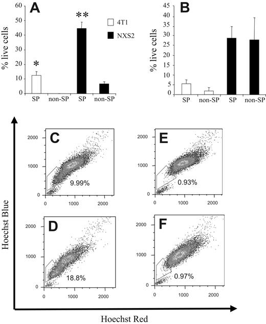 Figure 4. SP cells are more chemoresistant in vitro and Dox treatment selects for cells from the SP compartment in vivo. (A) Hoechst 33342 dye–stained 4T1 and NXS2 cells were sorted into 4 separate groups, SP (4T1 and NXS2) and non-SP (4T1 and NXS2), and each was cultured in the presence of DMSO or Dox for 24 hours. The number of live cells remaining in each culture was then determined by MTT assay using the DMSO-treated cells as a baseline value. (B) The same procedure was used as in panel A except that cells were cultured in the presence of CDDP instead of Dox. Data represent the mean and SEM of the percentage of live cells remaining in each culture following chemotherapy. (C-F) BALB/c mice (n = 2) were challenged orthotopically with 8 × 103 4T1 tumor cells and (D,F) Dox (10 mg/kg) or (C,E) mock was administered intravenously on days 7, 14, and 21. Single-cell suspensions of tumors were harvested on day 23 and stained with the Hoechst 33342 dye. Cells in panels E-F were coincubated with verapamil. Data are presented as mean and SEM of the percentage of live cells. Each figure represents 1 of 2 experiments. *P < .05. **P < .01.
