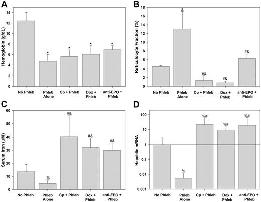 Figure 2. Hepcidin is regulated by erythropoietic activity, not anemia. Prior to phlebotomy (Phleb) mice were pretreated with NS (Phleb Alone), carboplatin (Cp + Phleb), doxorubicin (Dox + Phleb), or anti-EPO. Control mice (No Phleb) were pretreated with NS but did not undergo phlebotomy. (A) Hemoglobin concentration. (B) Reticulocyte fraction measured by flow cytometry. (C) Serum iron. (D) Hepcidin mRNA is the hepatic relative concentration normalized to the amount of β-actin relative to no phlebotomy samples. Means and SDs are shown, with superscripts indicating P < .001 compared to no phlebotomy by t test* or rank sum test&; #P < .001 compared to phlebotomy alone by rank sum test, %P < .01 by rank sum test compared to no phlebotomy.