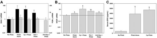 Figure 3. Inhibitors of erythropoiesis do not act by inducing a hepatic acute-phase response or interfering with hypoxic sensing or EPO production. Prior to phlebotomy (Phleb), mice were pretreated with NS (Phleb Alone), carboplatin (Cp + Phleb), doxorubicin (Dox + Phleb), or anti-EPO. Control mice (No Phleb) were pretreated with NS but did not undergo phlebotomy. Messenger RNAs for SAA-1 (A, ▪), FGN-γ (A, ▦), and VEGF (B) were measured by real-time qRT-PCR relative to actin mRNA concentrations, and expressed as a ratio to no phlebotomy samples. Serum EPO concentration (C) was measured by enzyme-linked immunosorbent assay. Means and SDs are shown with superscripts indicating *P = .001, #P < .05, &P < .001 by rank sum test compared to no phlebotomy, and %P = .003 by rank sum test compared to phlebotomy alone.
