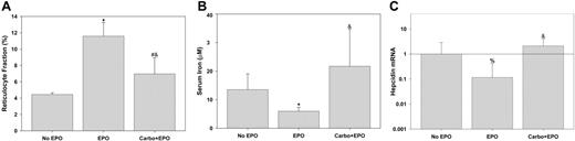 Figure 4. EPO suppresses hepcidin indirectly by inducing erythropoiesis. Reticulocyte fractions (A), serum iron (B), and hepcidin mRNA (C) were determined after each indicated treatment and compared by rank sum test to “no EPO” (*P < .005, #P = .01, %P < .05) or compared by rank sum test to “EPO” (&P ≤ .002). Hepcidin mRNA was normalized to actin mRNA and ratios to “no EPO” are shown. Error bars indicate one standard deviation.