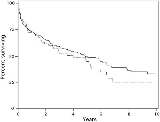 Figure 1. Kaplan-Meier survival of patients younger than 65 (solid line) and 65 years or older (dashed line) from initiation of G-CSF mobilization of stem cells.