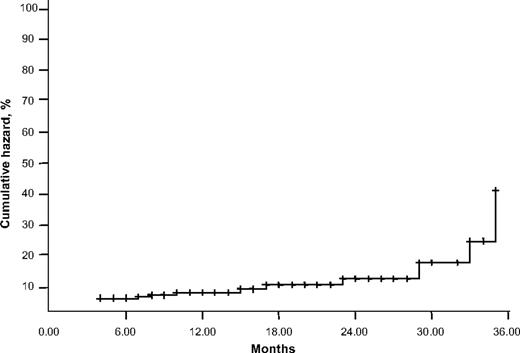 Figure 1. Cumulative risk of developing ONJ according to time of exposure to zoledronic acid.