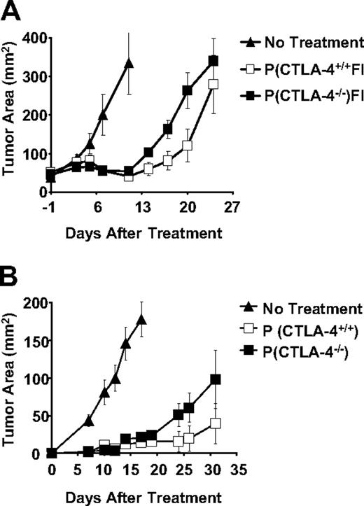 Figure 3. Lack of CTLA-4 expression does not enhance antitumor efficacy of adoptively transferred self/tumor-reactive CD8+ T cells. (A) C57BL/6 mice bearing 10-day-old established subcutaneous B16 tumors were left untreated as control or received adoptive transfer of 1 × 106 cultured pmel-1 or pmel-1 CTLA-4–/– T cells in conjunction with rFPhgp100 vaccination and exogenous rhIL-2 (36 μg per dose). (B) Sublethally irradiated mice (5 Gy) received 1 × 106 cultured pmel-1 CTLA+/+ or pmel-1 CTLA-4–/– T cells. The following day, mice were challenged with 5 × 105 B16 cells. Tumor area results are the mean of measurements from 5 mice per group (± SEM).