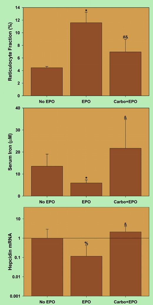 Erythropoietin (EPO) suppresses hepcidin indirectly by inducing erythropoiesis. See the complete figure in the article beginning on page 3730.