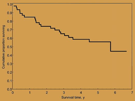 Overall survival of 46 AL amyloidosis patients treated with M-Dex. The median survival is 5.1 years, and the median follow-up of living patients is 5 years (range, 3.5-6.7 years).