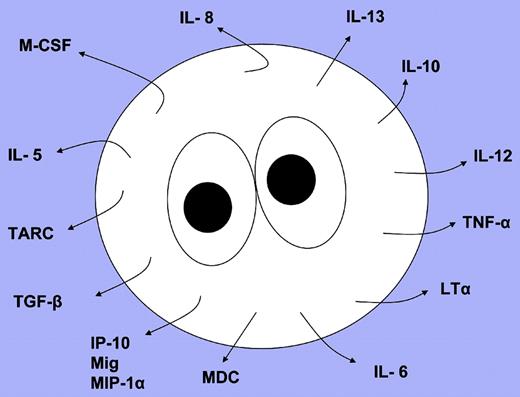 Chemokines and cytokines expressed by the Reed Sternberg cell. Adapted from Skinnider et al. 5