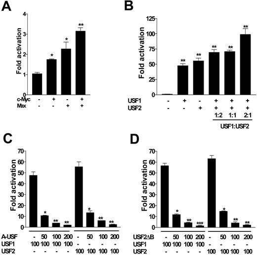 Figure 3. c-Myc/Max and USF1/USF2 differentially transactivate the promoter. (A) HepcP1.1-luc (100 ng) was transfected into BHK cells alone or with 100 ng c-Myc, Max, or c-Myc and Max. (B) HepcP1.1-luc was transfected with or without USF1, USF2 (100 ng each), or both. In the latter, various ratios of USF1 and USF2 were also cotransfected into BHK cells with HepcP1.1-luc. Fold activation in panels A and B was calculated with respect to the activity of HepcP1.1-luc alone. (C) HepcP1.1-luc (100 ng) was transfected into BHK cells alone or with 100 ng USF1 or USF2, and with increasing concentrations of dominant negative mutant USF1, A-USF, or (D) USF2 dominant-negative mutant, USF2ΔB. All transfections were performed in duplicate and included pSVβgal as internal control; luciferase levels were normalized to βgal activity. Fold repression by A-USF or USF2ΔB (C-D) was expressed with respect to the activity of HepcP1.1-luc in the presence of either USF1 or USF2. Data are representative of 3 independent experiments, and are plotted as means ± SEM. *P < .05; **P < .005; ***P < .001; determined by 1-way ANOVA and Student-Newman-Keuls multiple-comparisons test.