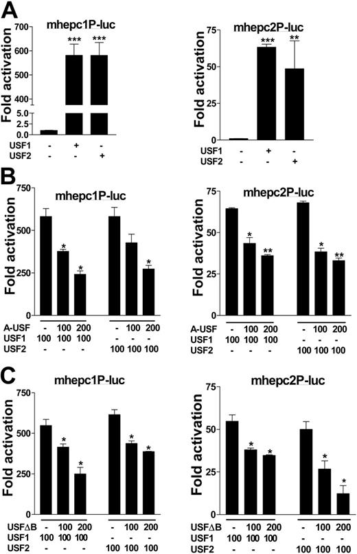 Figure 4. Regulation of mouse hepcidin genes by USF1/USF2. (A) Approximately 600 bp of mhepc1 (mhepc1P-luc) and mhepc2 (mhepc2P-luc) promoters were cloned from the SWR mouse strain into pGL3Basic; BHK cells were cotransfected with 100 ng of each construct and with either USF1 or USF2 to determine transactivation. (B) Various concentrations of A-USF or (C) USF2ΔB were cotransfected into BHK cells with mhepc1P-luc or mhepc2P-luc together with 100 ng USF1 or USF2 plasmids to determine transcriptional repression. Data are representative of 2 independent assays (means ± SEM). *P < .05; **P < .005; ***P < .001 (determined by 1-way ANOVA/Student-Newman-Keuls comparisons test).